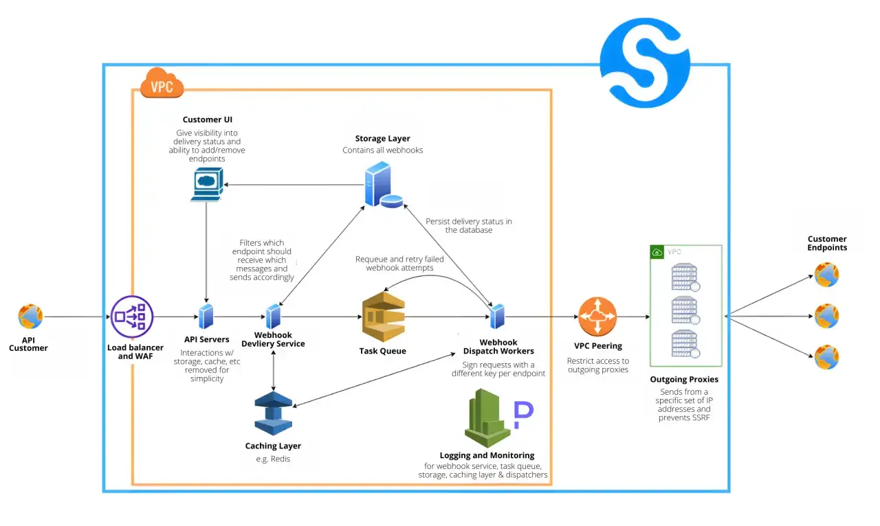 Architecture d'un syst&egrave;me de webhooks, incluant une UI client, des API, une file d'attente et des workers, le tout g&eacute;r&eacute; via une **notion API** pour la gestion des webhooks.
