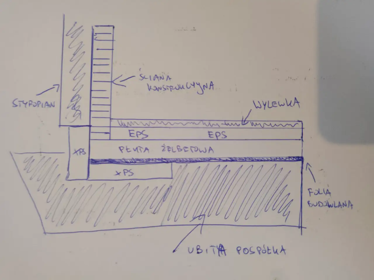 Schemat izolacji fundamentów: styropian EPS pod wylewką, XPS na ścianach i pod płytą żelbetową. Jaki styropian na fundamenty EPS czy XPS?