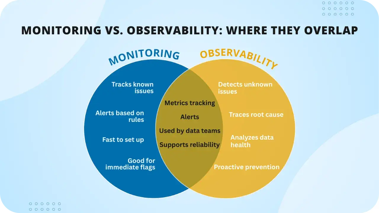 Venn diagram comparing monitoring (tracks known issues, alerts based on rules) and observability (detects unknown issues, traces root cause), highlighting their overlap in metrics tracking and alerts.
