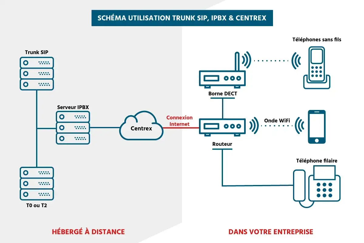 Schéma d'utilisation : Trunk SIP, IPBX et Centrex. Connexion d'un serveur IPBX hébergé à distance via le Trunk SIP et le Centrex à un routeur d'entreprise pour téléphones sans fil, DECT et filaires.