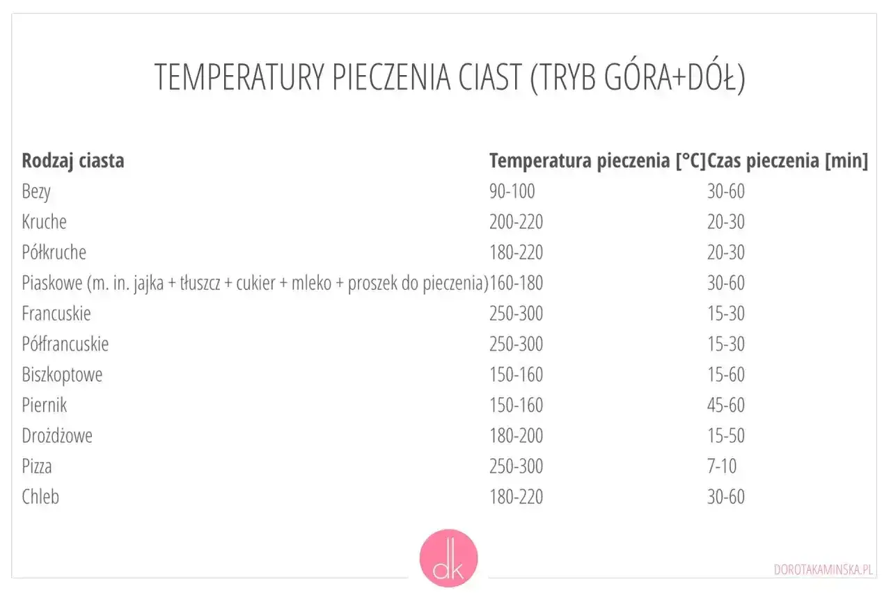 Tabela z temperaturami pieczenia ciast. Biszkoptowe pieczemy w 150-160°C przez 15-60 minut.