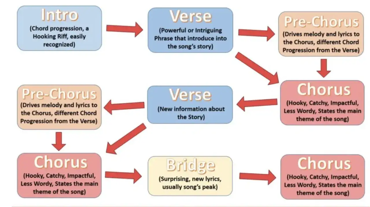 Schéma pour écrire une chanson : Intro, couplets, pré-refrains, refrains et pont. Chaque partie a son rôle pour construire le récit.