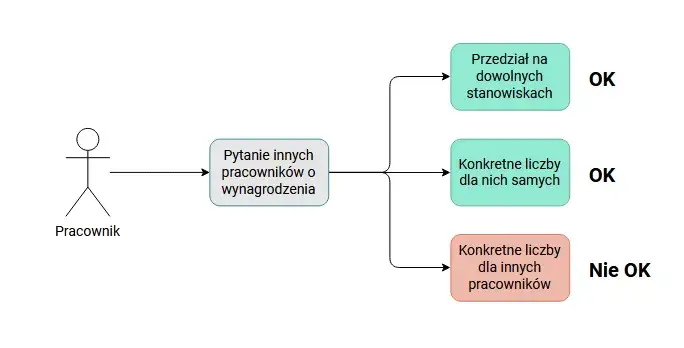 Zdjęcie Ile można zarobić w korporacji? Zaskakujące fakty o wynagrodzeniach