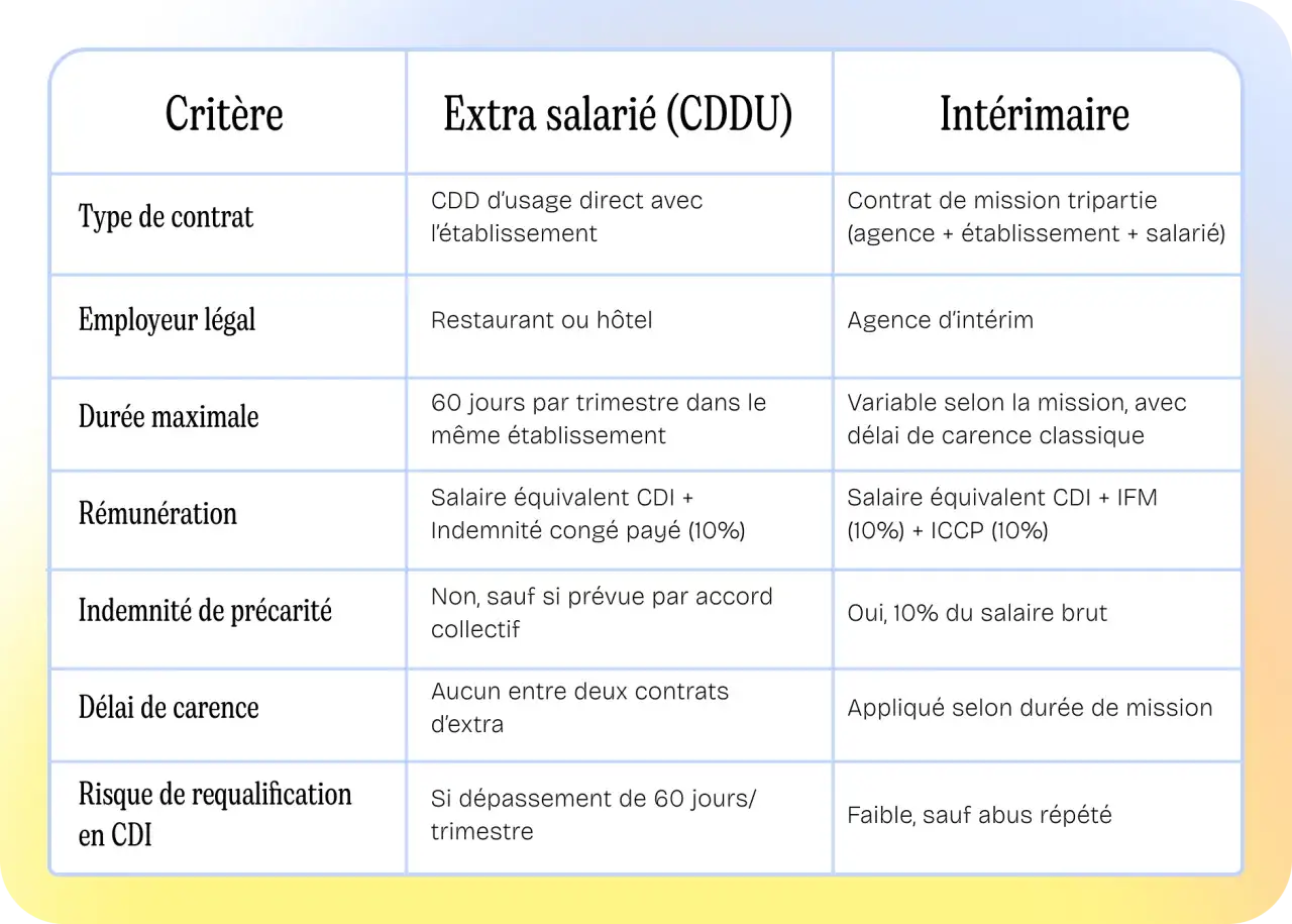 Tableau comparant les crit&egrave;res d'un contrat extra salari&eacute; (CDDU) et d'un contrat int&eacute;rimaire, utile pour un contrat extra avantage.