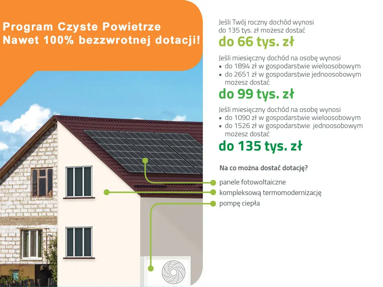 Program Czyste Powietrze oferuje nawet 100% bezzwrotnej dotacji. Wysokość dofinansowania czyste powietrze zależy od dochodu, od 66 do 135 tys. zł.