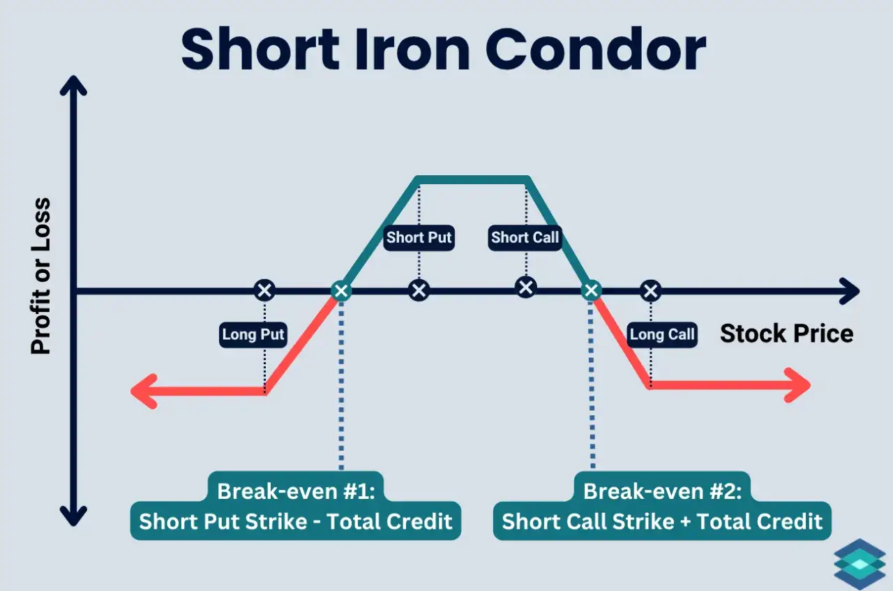 Profit/loss graph for a short iron condor strategy, showing limited profit and loss potential.