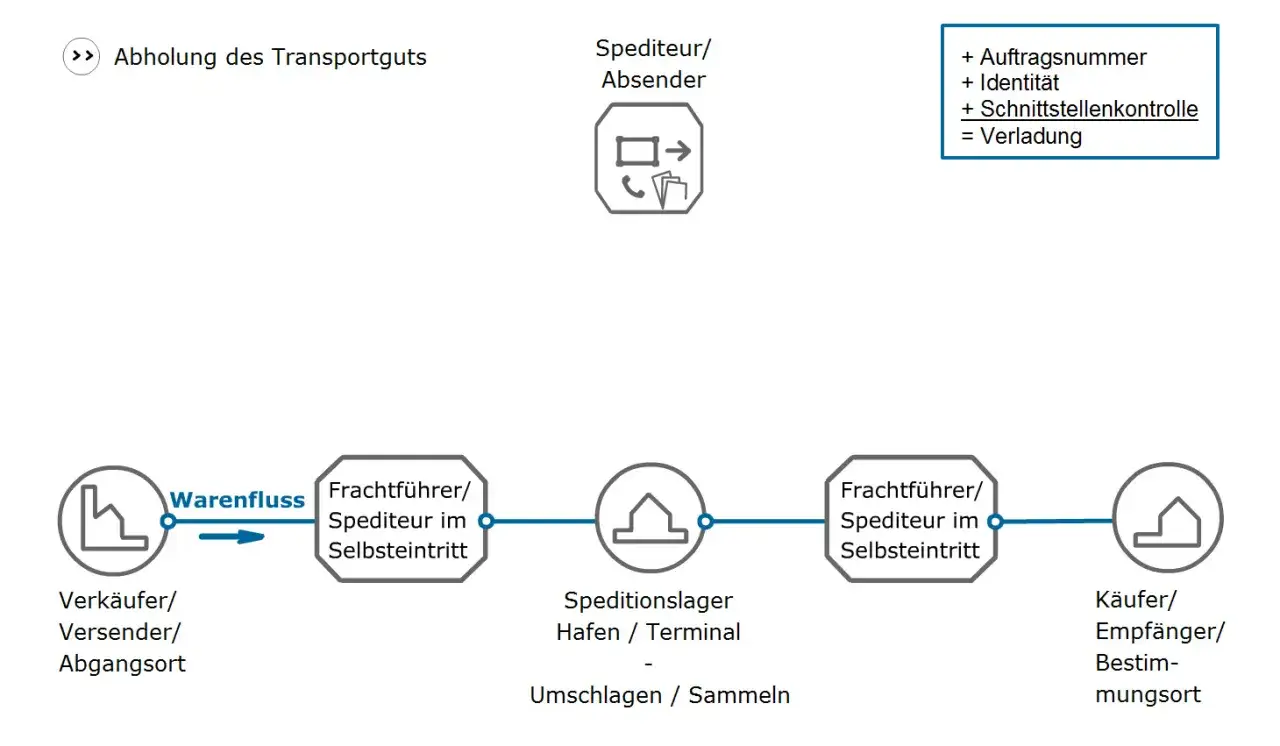Diagramm zeigt den Warenfluss vom Verk&auml;ufer zum K&auml;ufer &uuml;ber ein Speditionslager. Frachtf&uuml;hrer und Spediteure sind involviert, um den Transport zu organisieren und einen Termin zu avisieren.