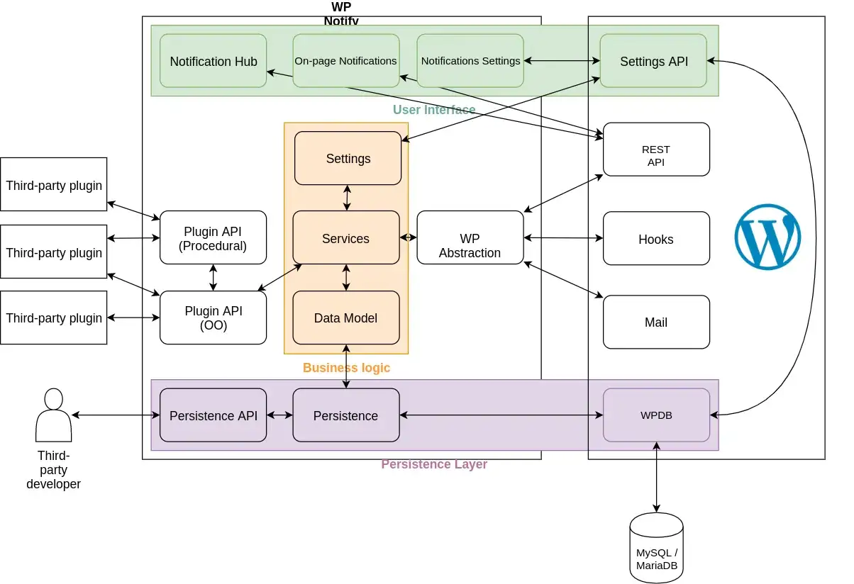 Diagramme d'architecture pour créer un plugin WordPress. Il montre les interactions entre les API, la logique métier et la persistance.