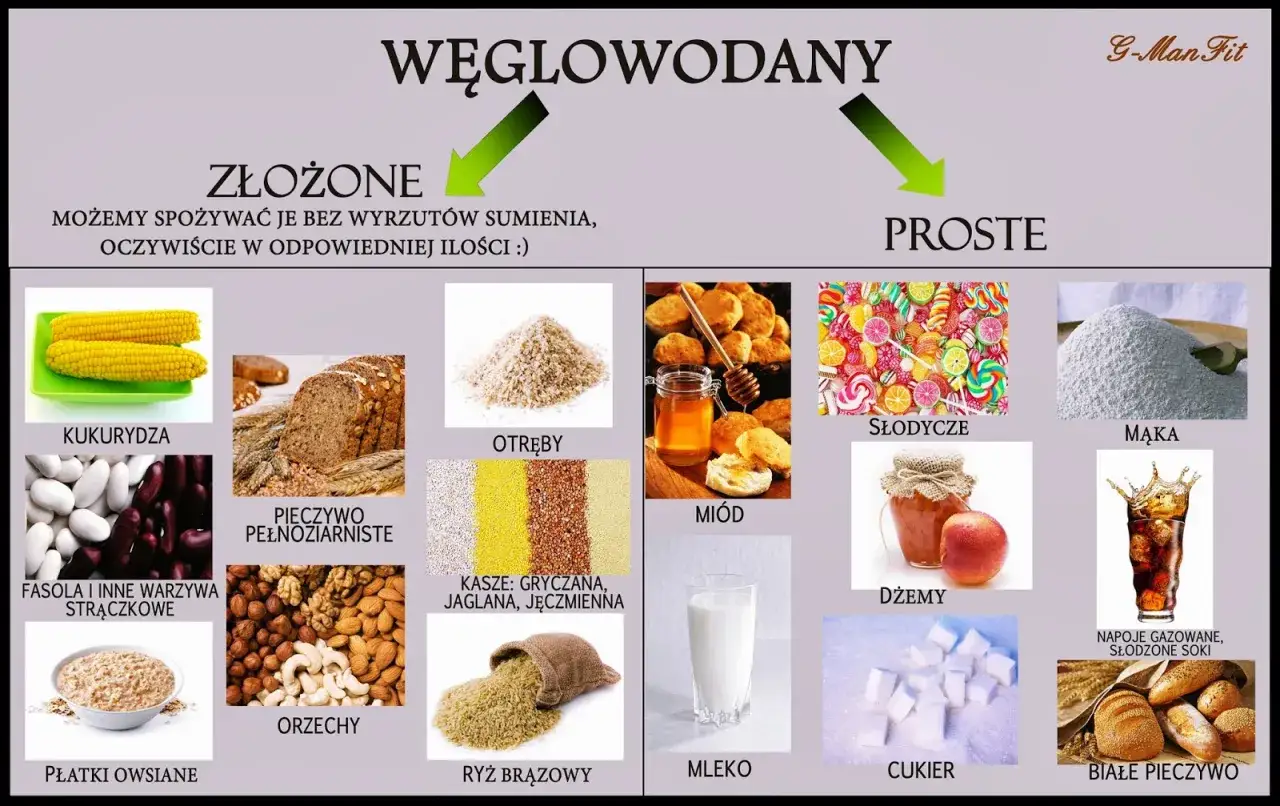 Lista węglowodanów: złożone (kukurydza, pieczywo pełnoziarniste, fasola, płatki owsiane, otręby, kasze, orzechy, ryż brązowy) i proste (słodycze, miód, dżemy, mąka, mleko, cukier, białe pieczywo, napoje gazowane).