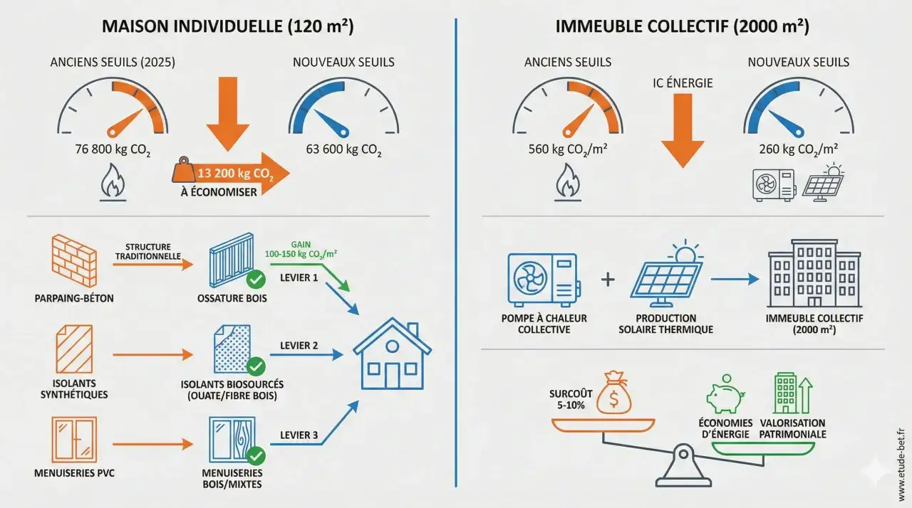 Comparaison des émissions de CO₂ pour une re2020 maison individuelle et un immeuble collectif. Réduction des seuils de CO₂ grâce à des matériaux et systèmes plus écologiques.