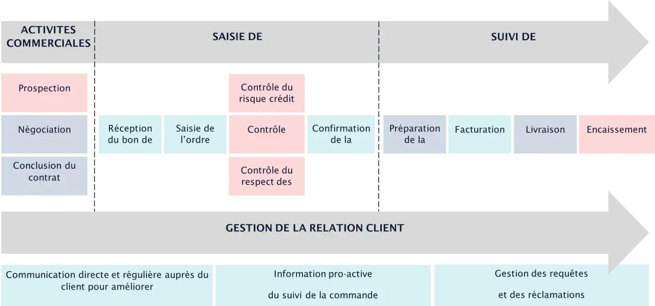 Sch&eacute;ma du processus de vente, de la prospection &agrave; l'encaissement (order to cash), incluant la gestion client.