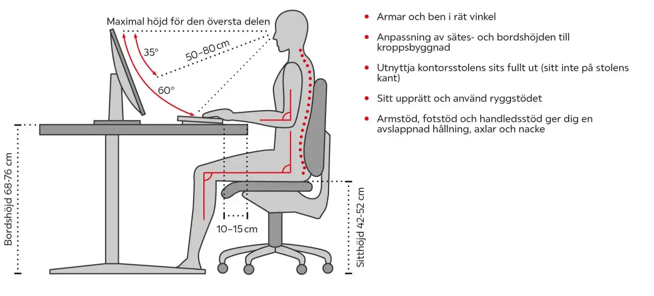 Illustration visar korrekt ergonomi datorarbetsplats med rätt vinklar för armar, ben och rygg. Bord och stol justeras för optimal hållning.