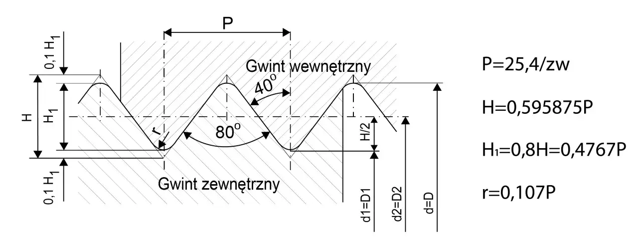 Schemat gwintu z wymiarami: gwint wewnętrzny i zewnętrzny, kąty 40&deg; i 80&deg;, parametry P, H, H₁, r.