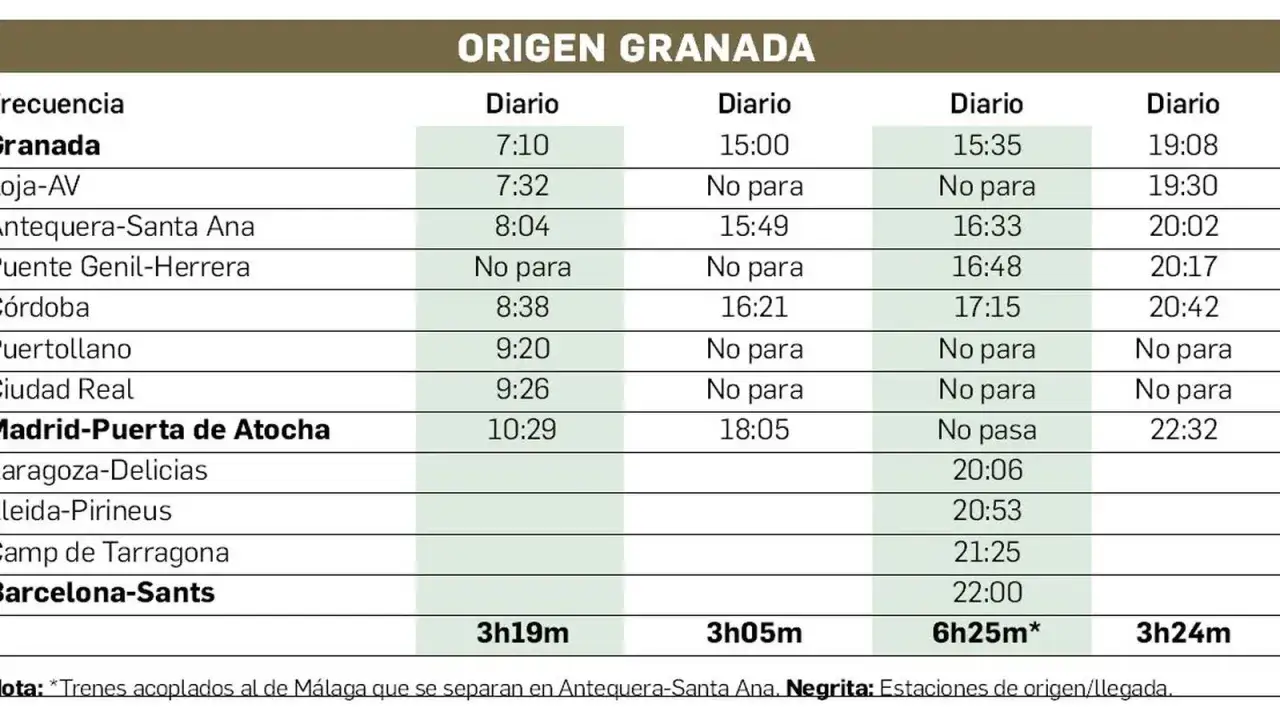 Horarios del tren AVE Madrid-Granada. Tabla con frecuencias y horas de salida/llegada.