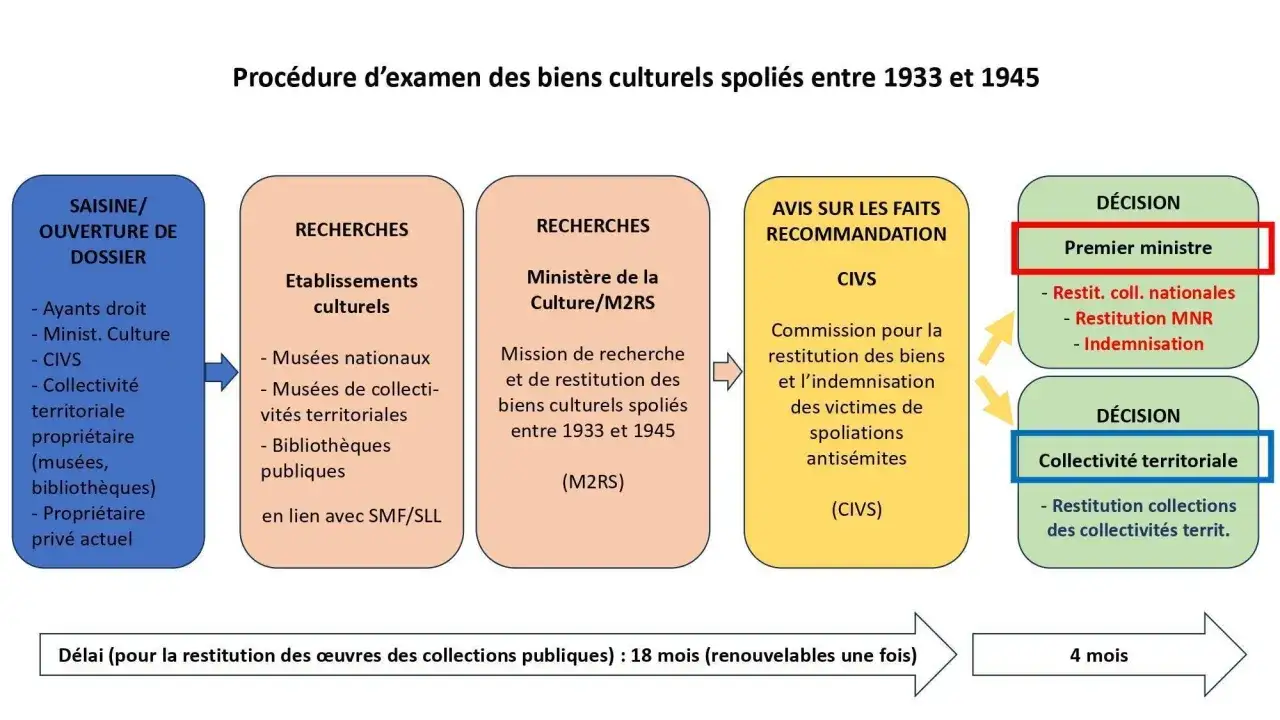 Schéma de la procédure d'examen des biens culturels spoliés entre 1933 et 1945, incluant la saisine, les recherches, les recommandations et les décisions, afin de traiter la spoliation.