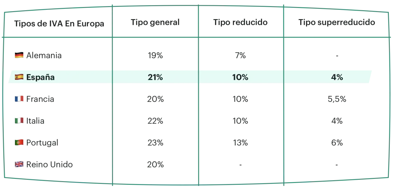 Tabla comparativa de tipos de IVA en Europa. España tiene un tipo general del 21%, reducido del 10% y superreducido del 4%.