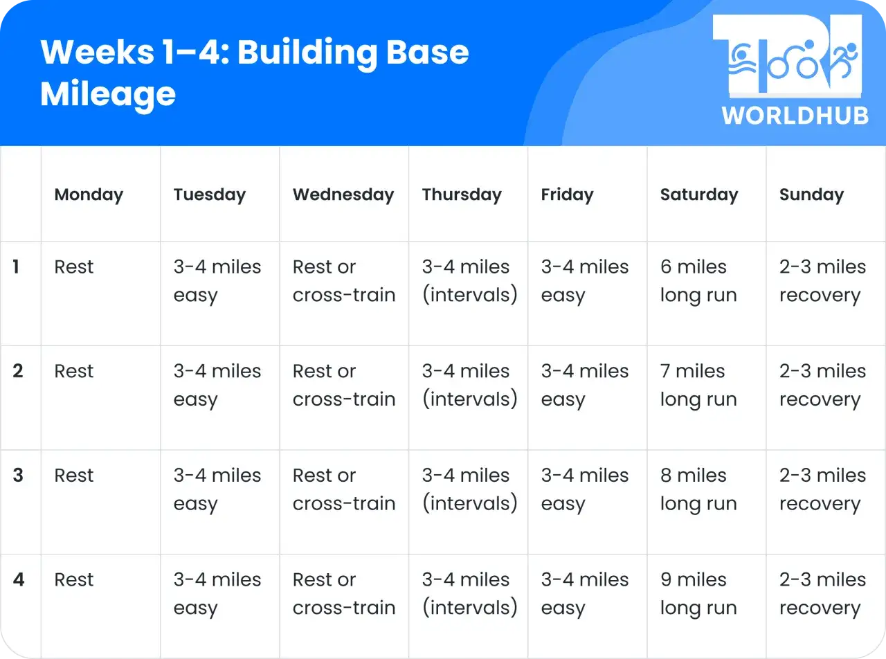 Ein Marathon Trainingsplan f&uuml;r die ersten 4 Wochen. Steigert langsam die Laufdistanz und integriert Ruhetage.