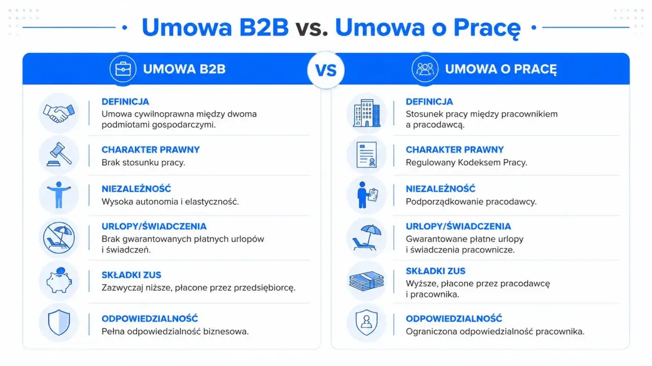 Porównanie umowy B2B i umowy o pracę: definicja, charakter prawny, niezależność, urlopy, składki ZUS i odpowiedzialność. Dowiedz się, b2b co to.