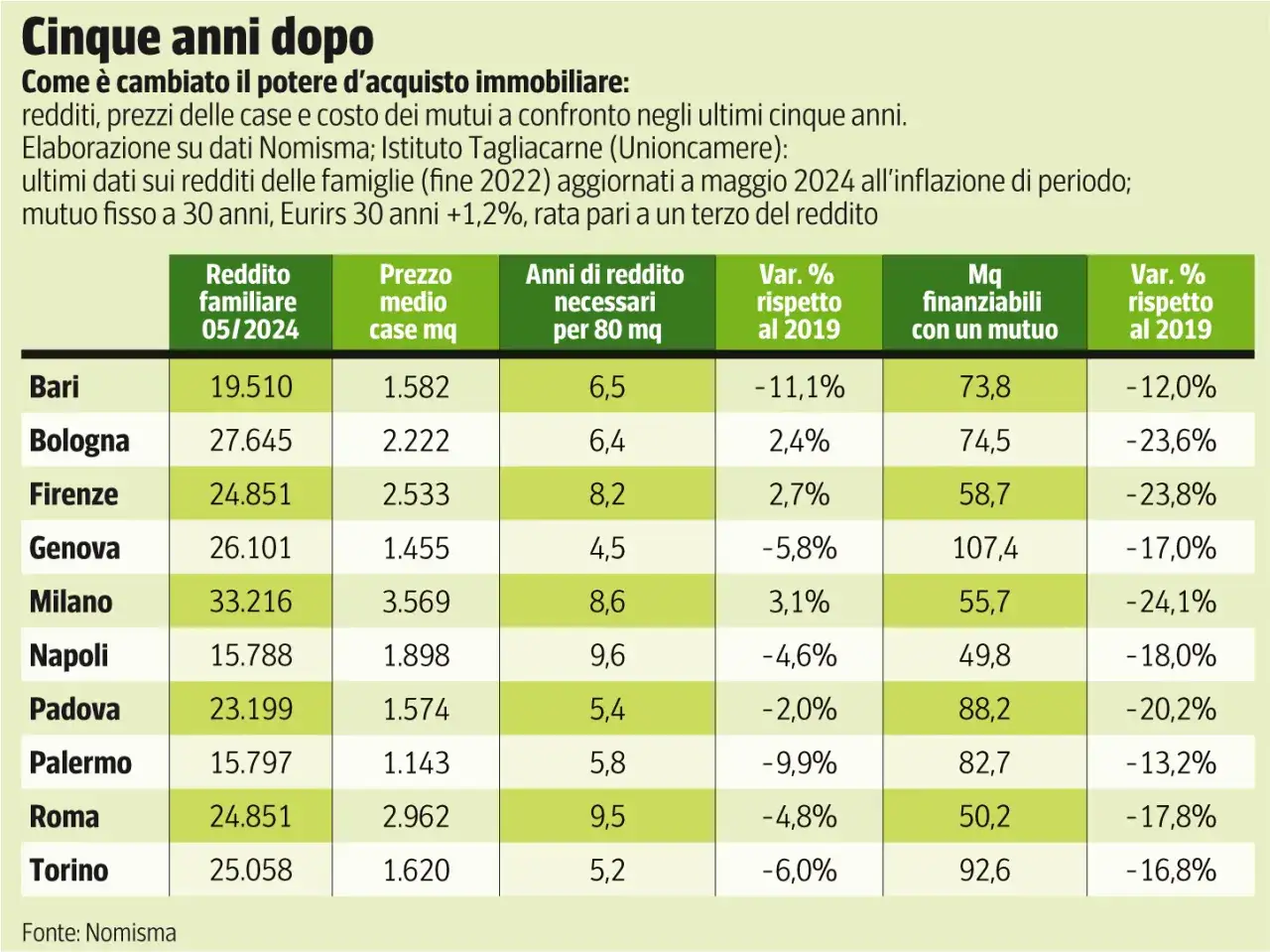 Tabella comparativa potere d'acquisto immobiliare: redditi, prezzi case e importo minimo mutuo per città italiane.