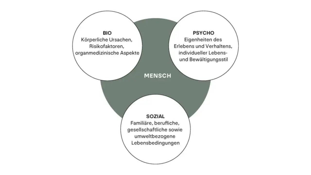 Das bio-psycho-soziale Modell erklärt den Menschen durch körperliche, psychische und soziale Faktoren.