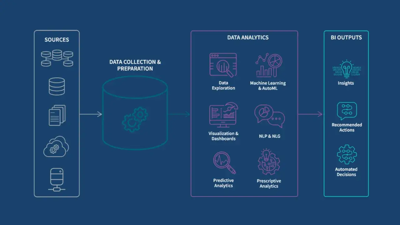 Schemat procesu business intelligence: źródła danych, ich zbieranie i przygotowanie, analiza danych (eksploracja, ML, wizualizacja, NLP, predykcja, preskrypcja) prowadząca do wniosków i rekomendacji.