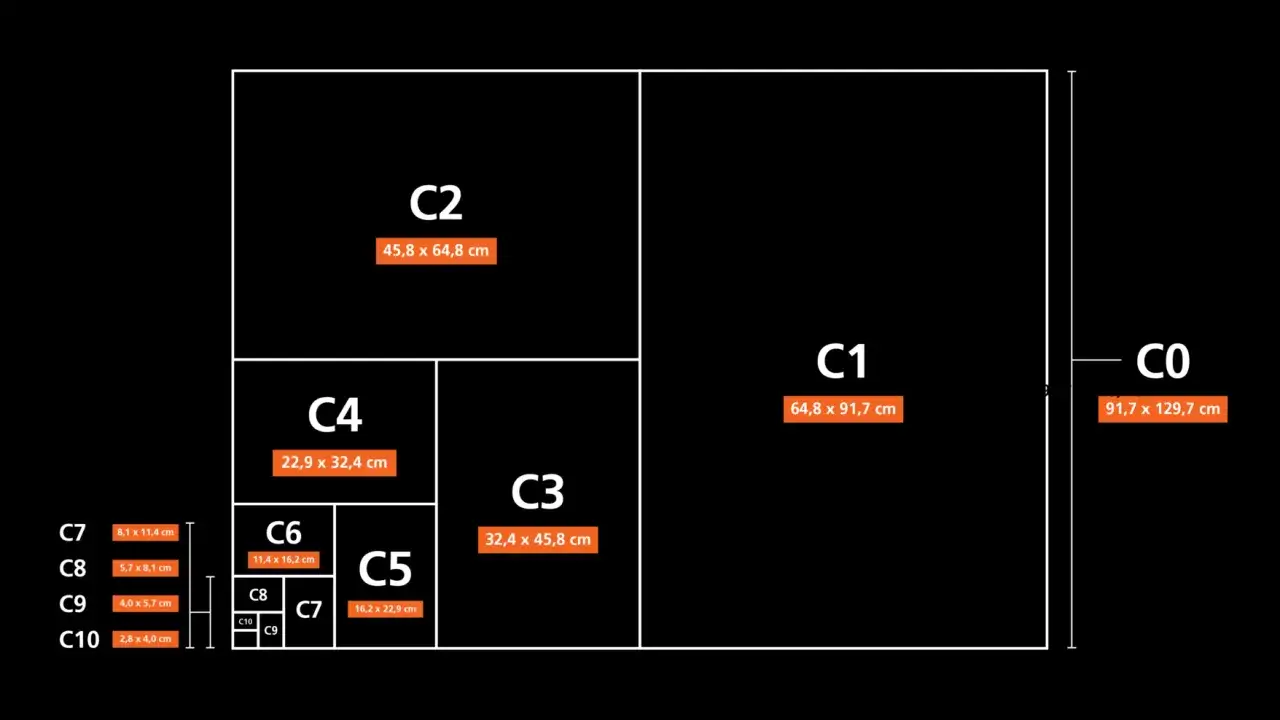 Schema delle dimensioni dei formati carta serie C, dal C0 al C10. Ideale per chi cerca una stampa A1 o formati correlati.