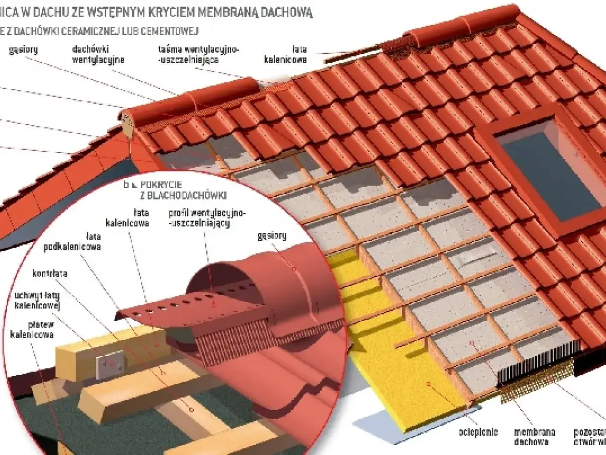 Przekrój dachu z dachówką ceramiczną, pokazujący elementy konstrukcji, w tym kalenicę, łaty kalenicowe i wentylację.