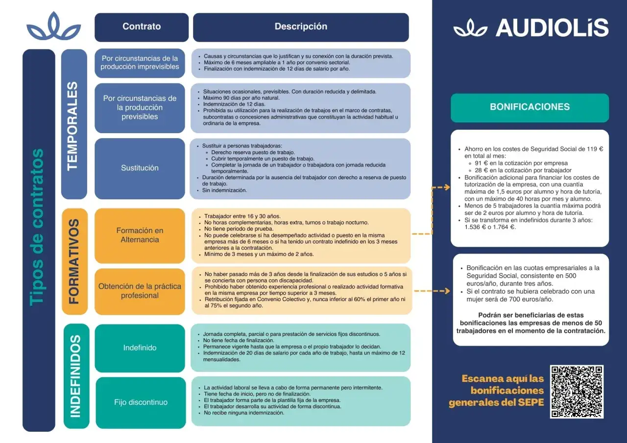 Gu&iacute;a para conseguir un precontrato en Espa&ntilde;a: tipos de contratos, descripciones y bonificaciones.