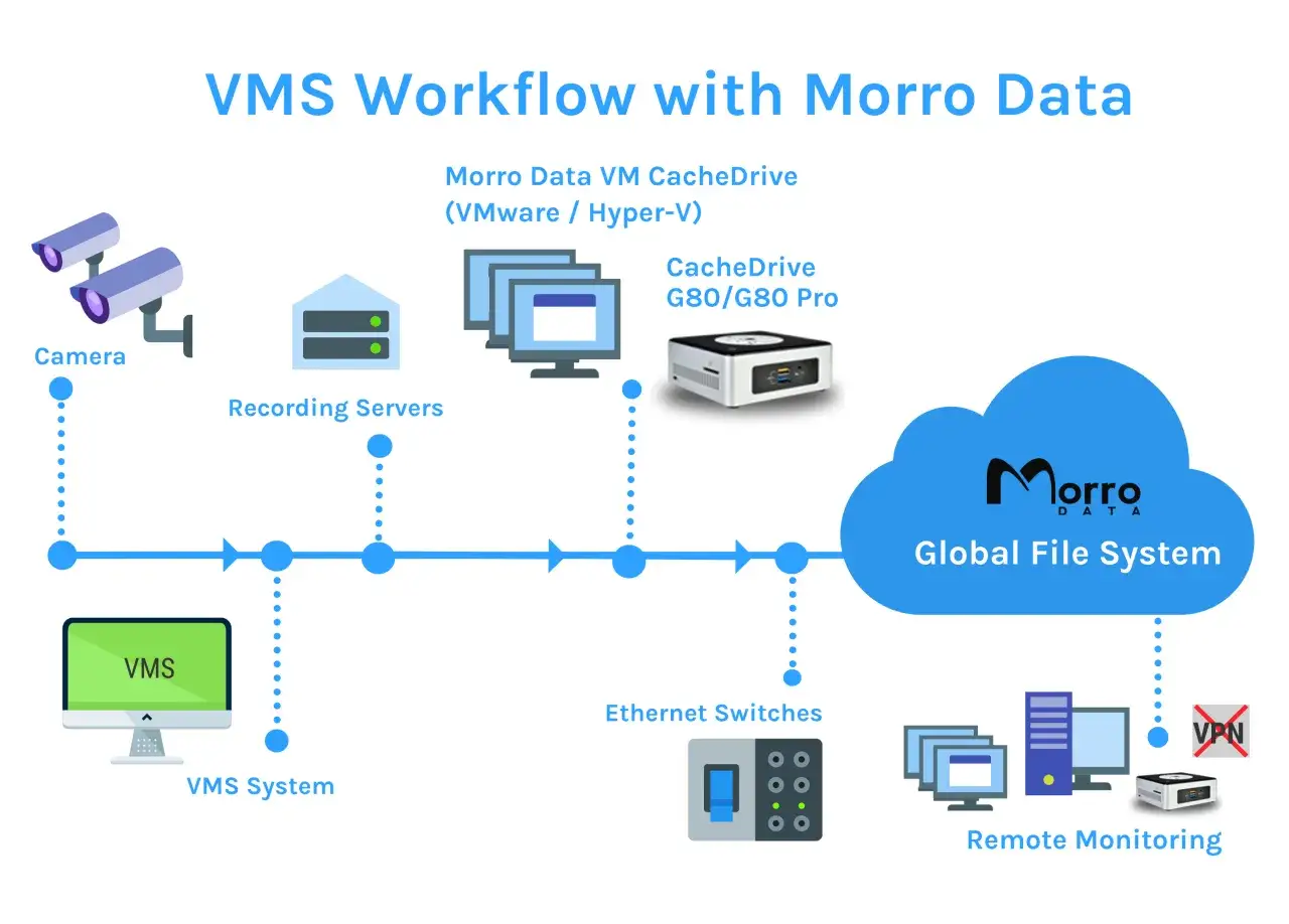 Schéma du flux de travail VMS : caméras, serveurs d'enregistrement, CacheDrive, commutateurs Ethernet et système de stockage vidéo surveillance dans le cloud.