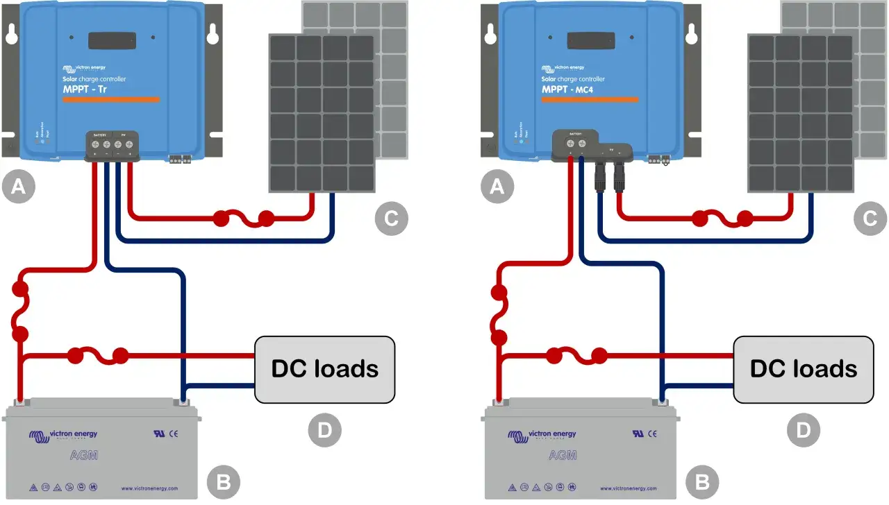Schéma illustrant l'ordre de branchement panneau solaire : contrôleur de charge, batterie, panneaux solaires et charges DC.
