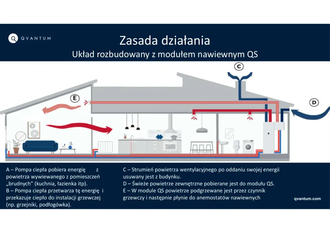Schemat działania systemu ogrzewania z modułem nawiewnym QS. Pompa ciepła odzyskuje energię z powietrza, podgrzewa je i rozprowadza po domu.