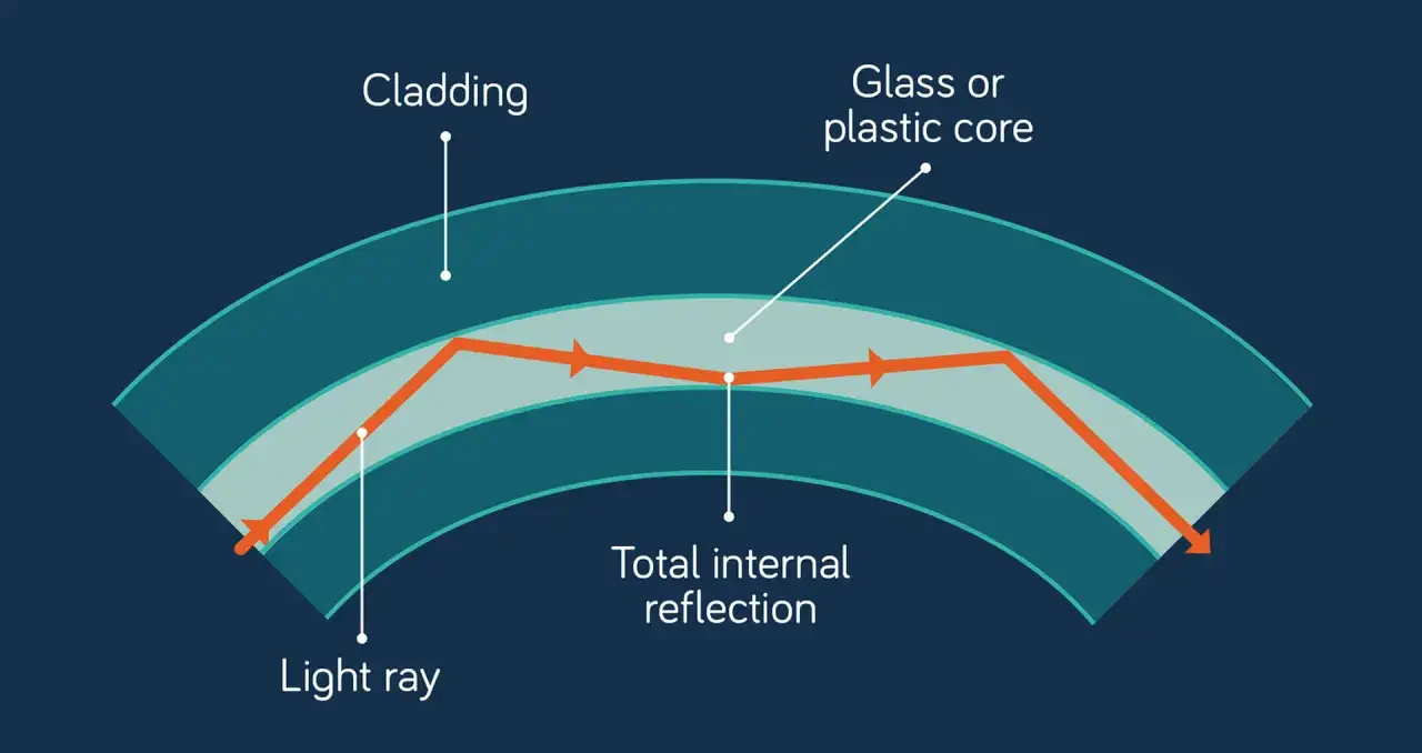 Schéma d'une fibre optique montrant le trajet d'un rayon lumineux par réflexion totale interne. Le cœur en verre/plastique est entouré d'une gaine.