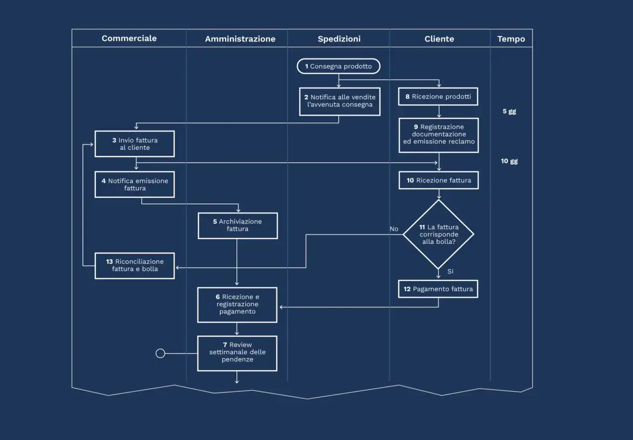 Value stream map esempio: flusso di gestione ordini, fatturazione e pagamento. Dalla consegna prodotto al pagamento fattura.