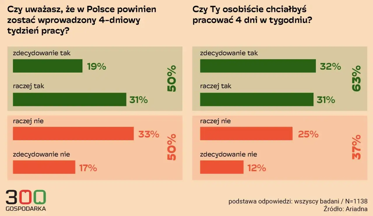 Wykresy pokazują opinie Polaków na temat 4-dniowego tygodnia pracy. Większość popiera skrócony czas pracy, choć nie wszyscy chcieliby pracować krócej.