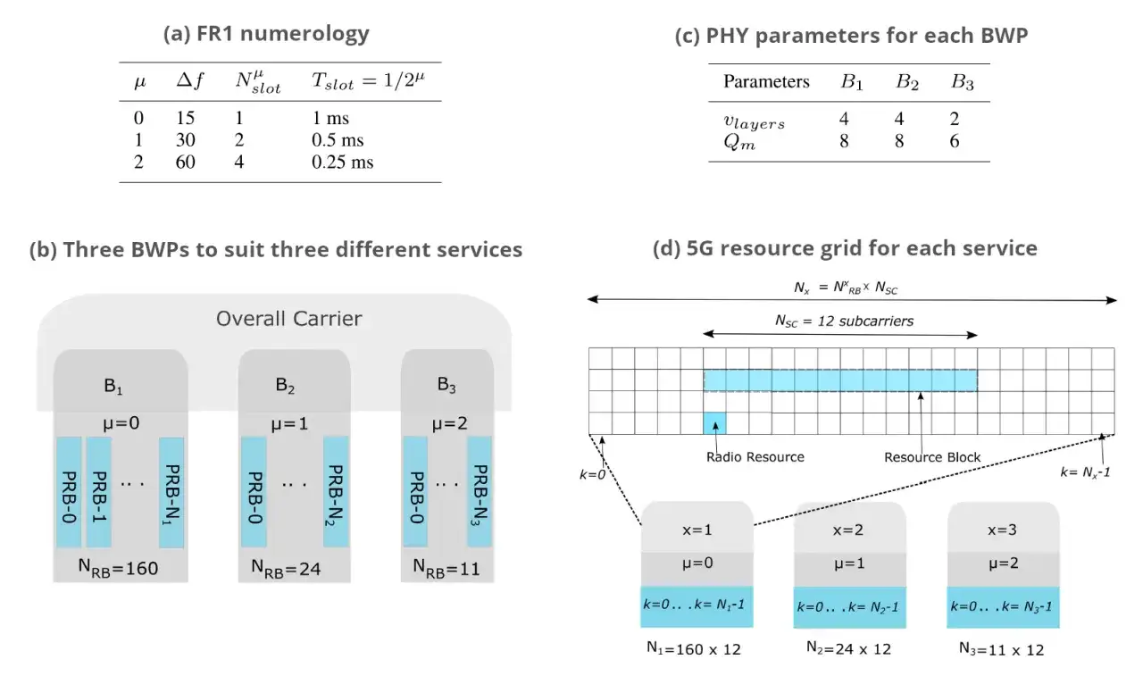 (a) zeigt FR1-Numerologie mit subcarrier spacing (&Delta;f) von 15, 30, 60 kHz. (b) zeigt drei BWPs f&uuml;r verschiedene Dienste. (d) zeigt ein 5G-Ressourcenraster mit 12 subcarrier spacing.