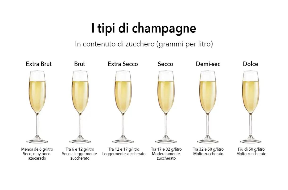 Sei calici di champagne mostrano i diversi tipi di champagne in base al contenuto di zucchero, da Extra Brut a Dolce.