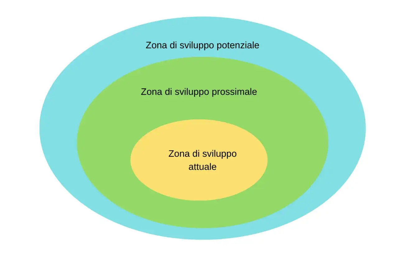 Diagramma a cerchi concentrici: zona di sviluppo attuale (giallo), zona di sviluppo prossimale (verde) e zona di sviluppo potenziale (azzurro).