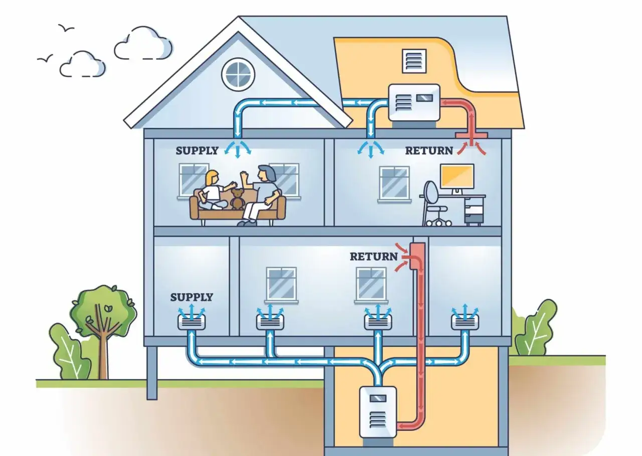 Schema di un sistema di climatizzazione che mostra come rinfrescare casa. Tubi blu distribuiscono aria fresca, tubi rossi la riportano all'unità centrale.