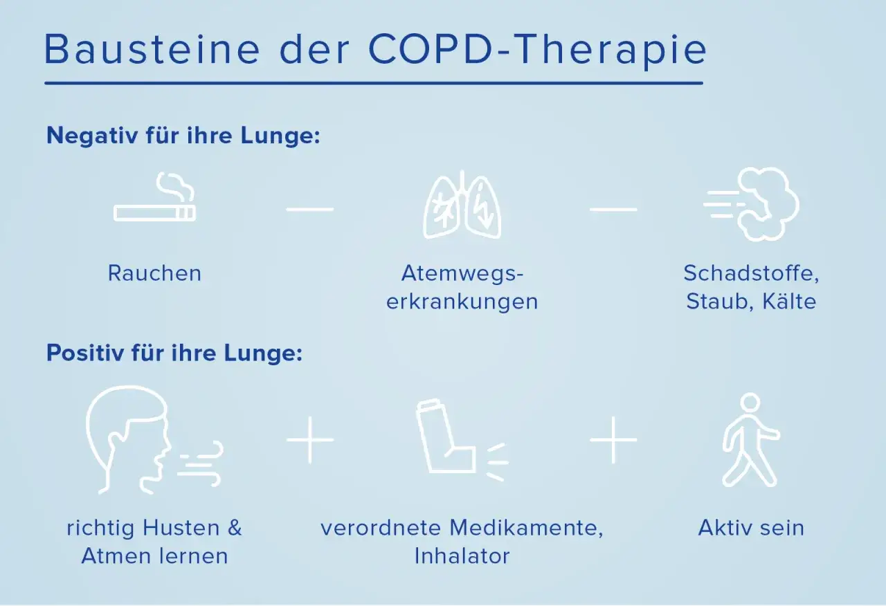 COPD-Therapie: Rauchen schadet der Lunge. Positiv: richtig atmen, Medikamente, aktiv sein.