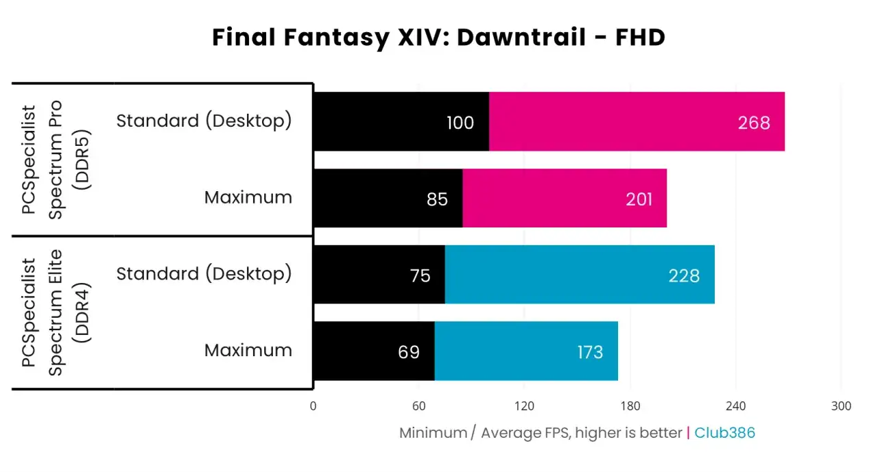 Vergleich von DDR4 vs DDR5 Gaming in Final Fantasy XIV: Dawntrail. DDR5 bietet höhere FPS.