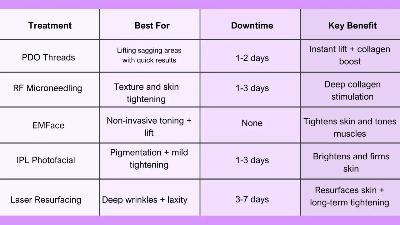 Tabela por&oacute;wnująca zabiegi ujędrniające twarz: PDO Threads, RF Microneedling, EMFace, IPL Photofacial, Laser Resurfacing.