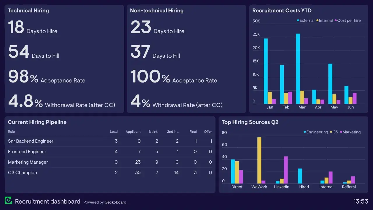 Dashboard di recruiting: caso studio esempio con metriche tecniche e non tecniche, pipeline attuale e fonti di assunzione.
