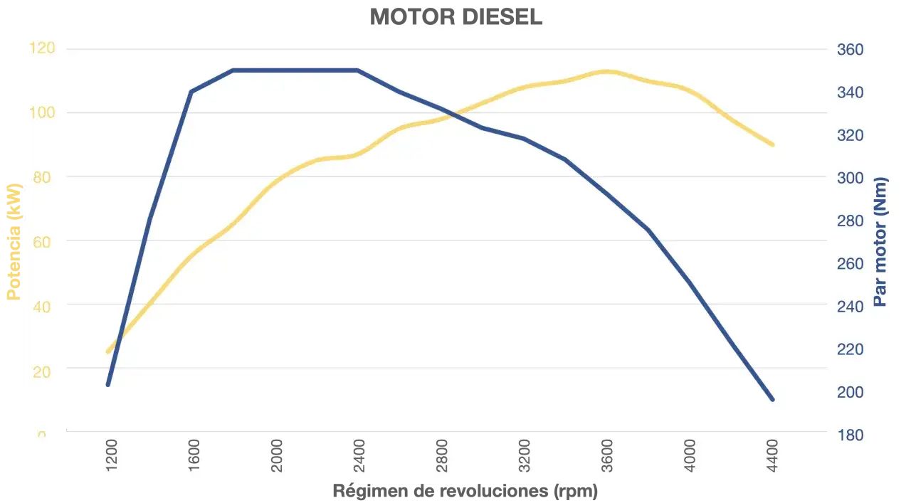Gráfico de un motor diésel que muestra la **potencia y par motor** en función de las revoluciones. La potencia (azul) sube y luego baja, mientras el par (amarillo) sube y se mantiene.