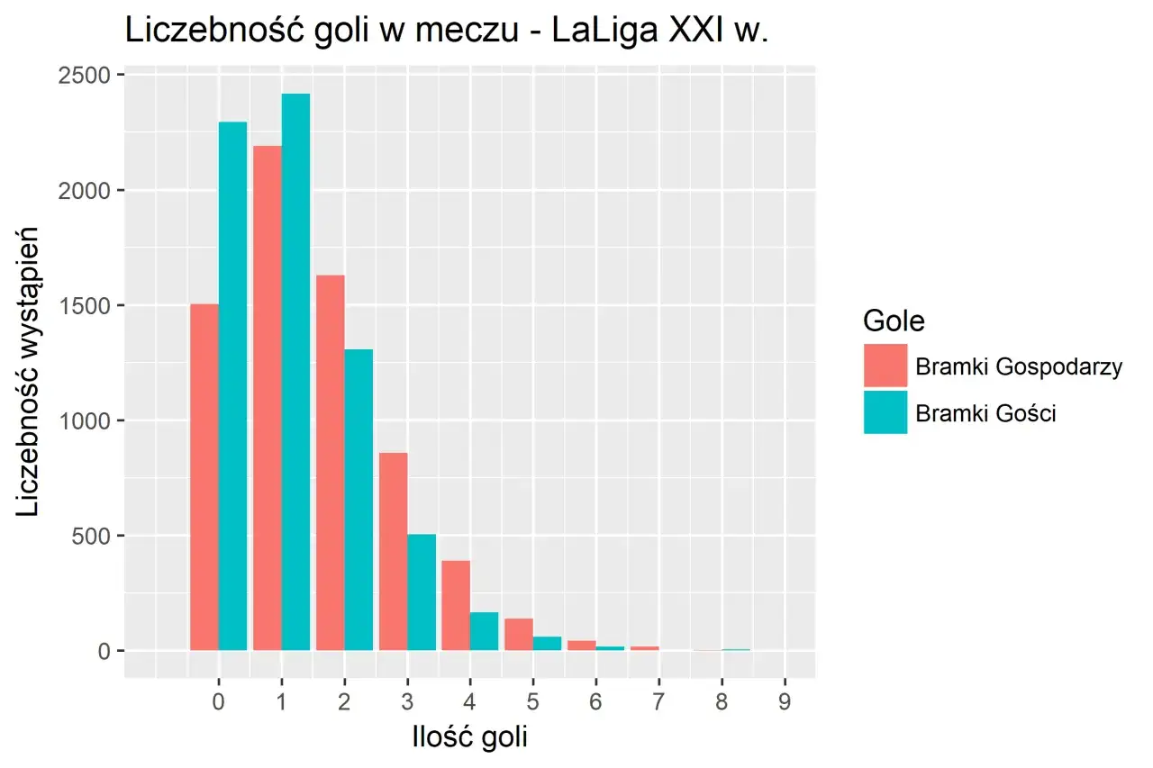 Wykres słupkowy pokazuje liczbę meczów La Ligi z określoną liczbą goli. Najwięcej meczów miało 1 lub 2 gole, a rzadko zdarzały się mecze z dużą liczbą bramek, czyli btts.