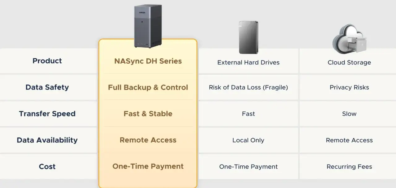 Comparativa de soluciones de copias de seguridad: NAS, discos externos y nube. Destaca control total y seguridad.