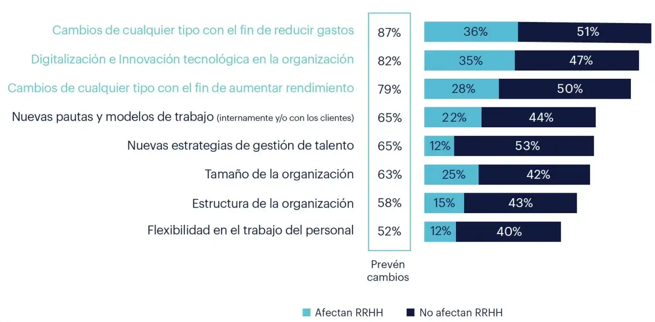 Gr&aacute;fico de barras que muestra los cambios previstos en una empresa y su impacto en RRHH. El **valor a&ntilde;adido de una empresa** se ve afectado por la digitalizaci&oacute;n y la innovaci&oacute;n.