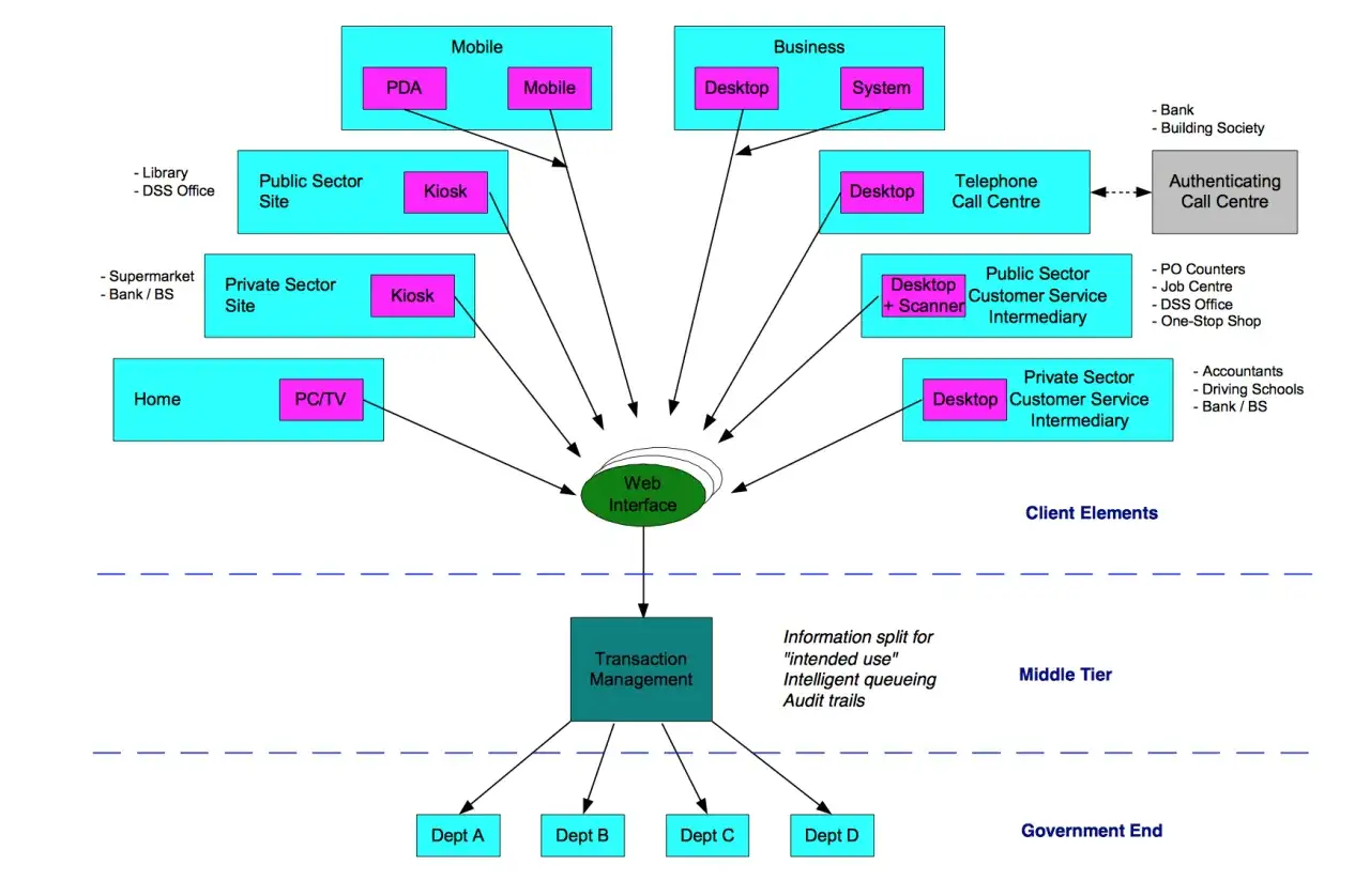 Diagram shows cross agency collaboration, with various public and private sector entities connecting to a central web interface for transaction management.