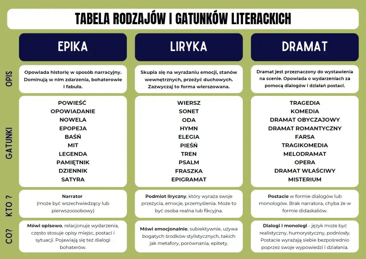 Tabela przedstawia rodzaje literackie: epikę, lirykę i dramat, wraz z ich opisami, gatunkami i cechami.