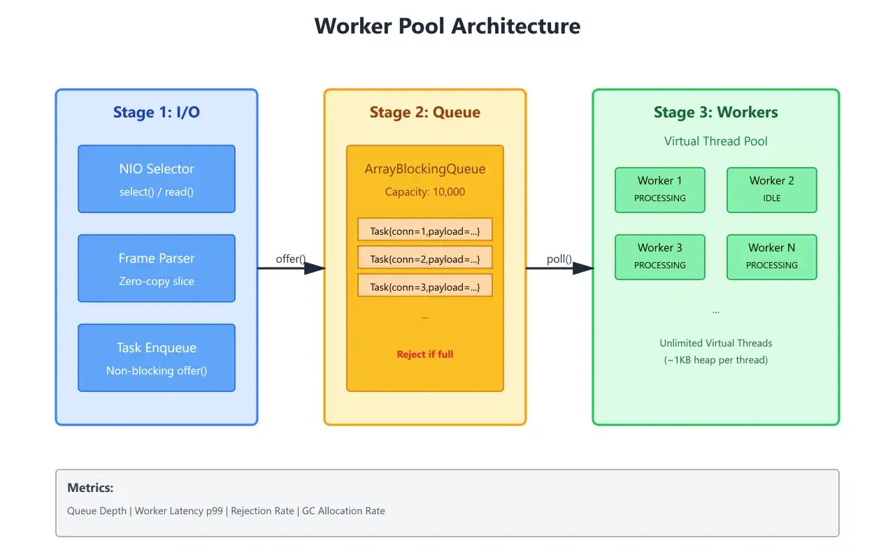 Architektur eines Worker Pools: I/O mit NIO Selector, eine Queue und ein Virtual Thread Pool. Java NIO verarbeitet Tasks effizient.