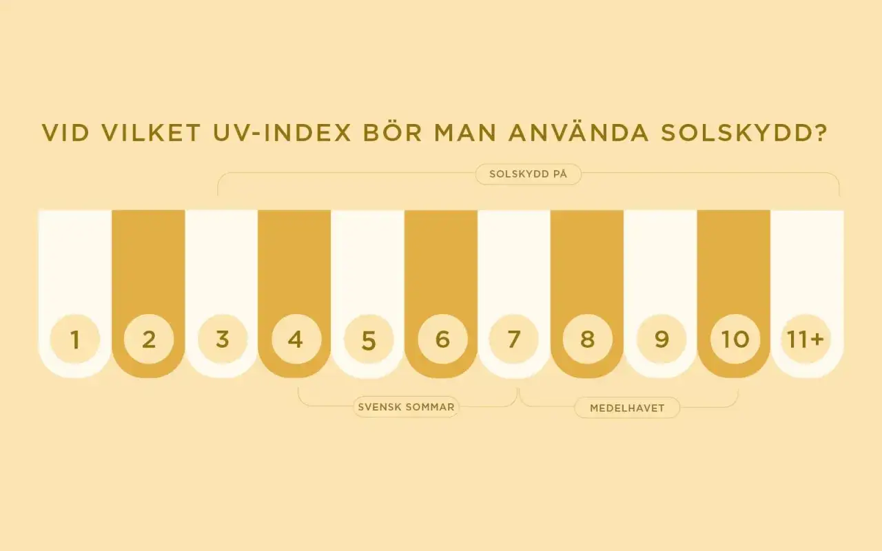 Grafen visar UV-index från 1 till 11+. Vid vilket UV-index blir man brun? Solskydd rekommenderas från UV-index 3.